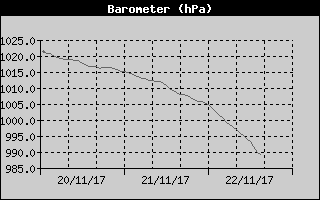 Barometer History