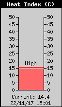 Current Heat Index
