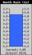 Monthly Rain Total