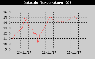 Outside Temp History