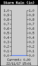 Storm Rain Total