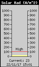 Current Solar Radiation