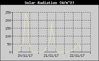 Solar Radiation