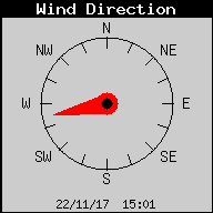Current Wind Direction