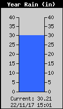 Yearly Rain Total
