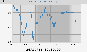 outside humidity